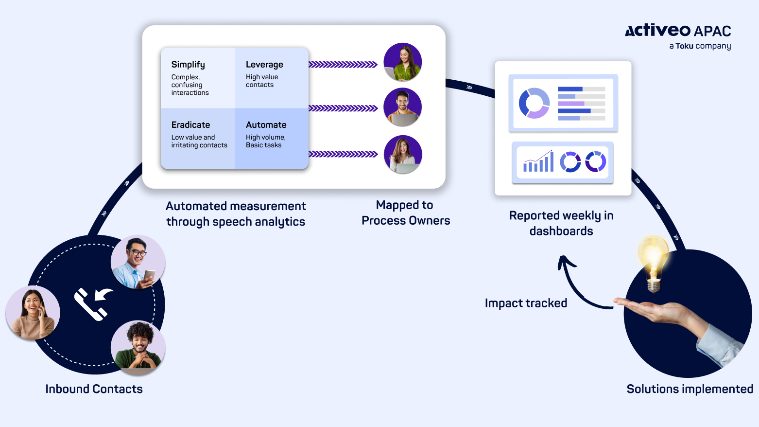 eliminating the dumb contacts using speech analytics